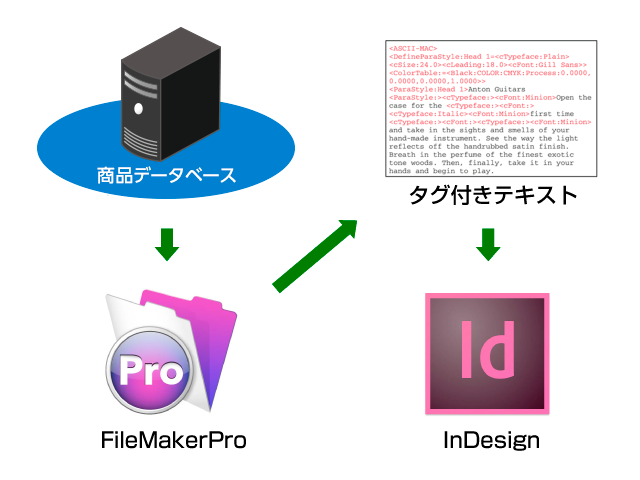 InDesignタグ付きテキストでカタログ作成を自動化