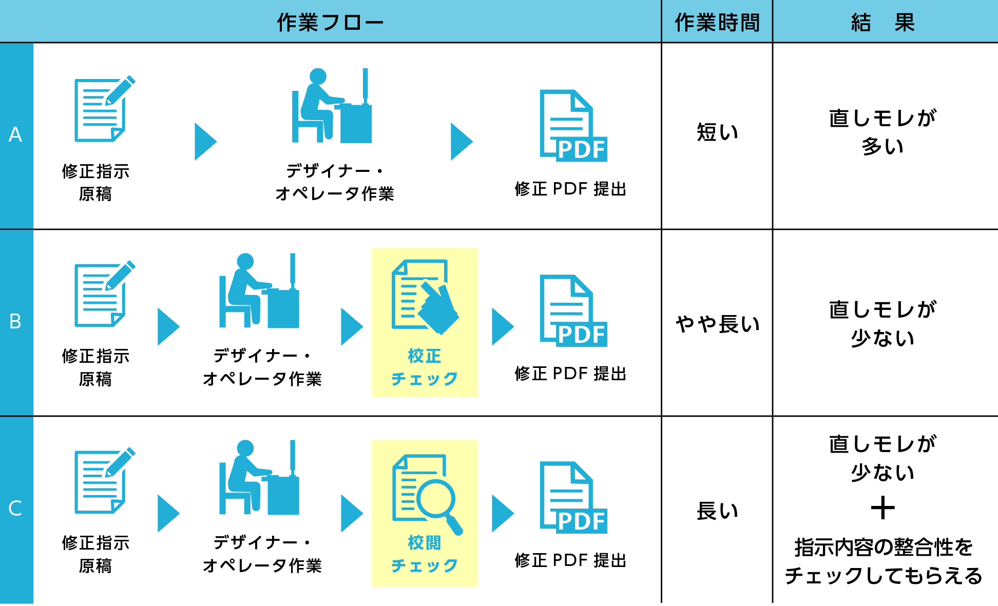 作業フロー比較表