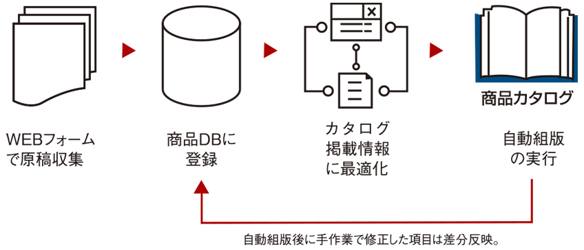 原稿整理の負担軽減策