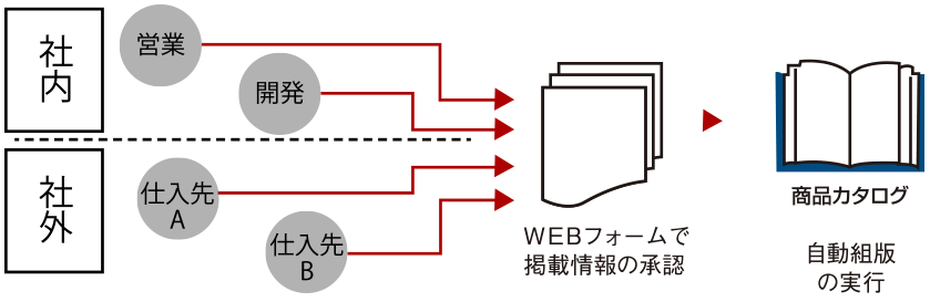 内容確認の負担軽減策