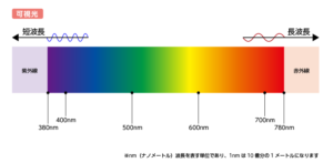 色の波長