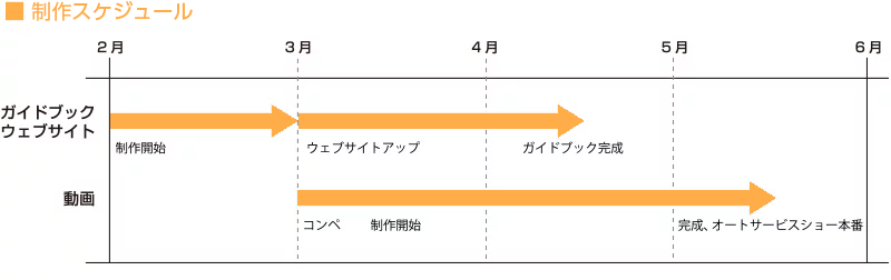 良好なコミュニケーションと効率的な役割分担で短納期をクリア