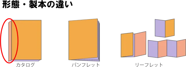 形態・製本の違い