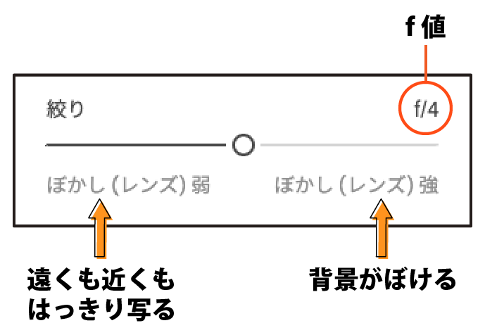 絞りについて