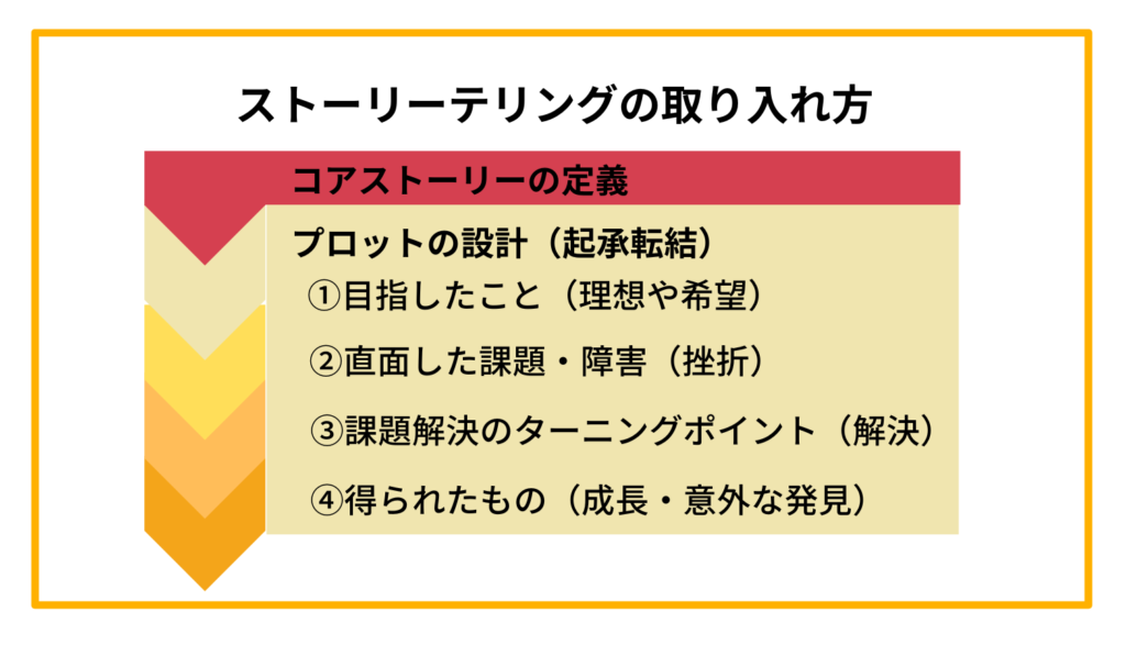 ストーリーテリングの取入れ方