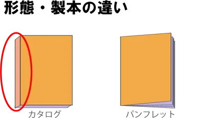 形態・製本の違い