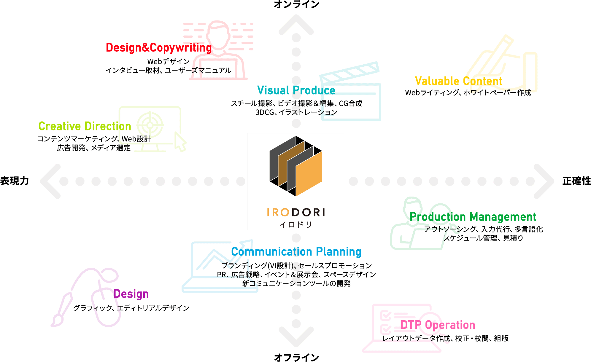 IRODORIとは